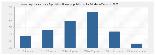 Age distribution of population of La Palud-sur-Verdon in 2007